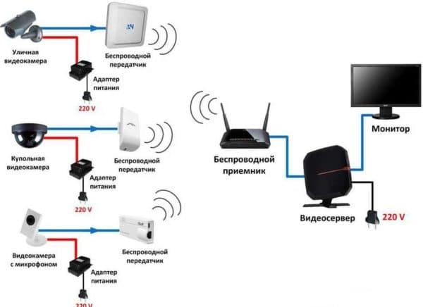 Беспроводные системы видеонаблюдения для дачи, частного дома