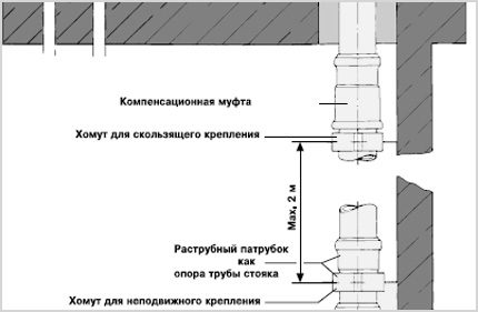 Бесшумная канализация: принципы обустройства и монтажные примеры