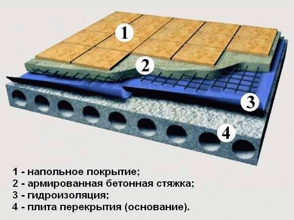 
			Бетонная стяжка пола		