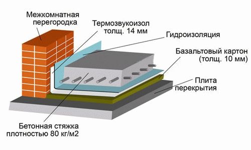 
			Бетонная стяжка пола		