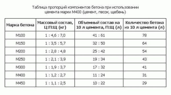 
			Бетонная стяжка пола		