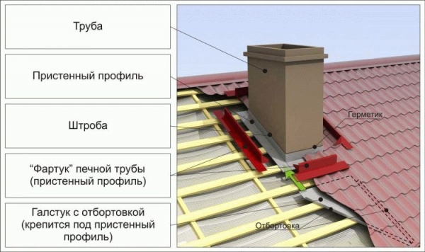 
			Чем обернуть трубу дымохода от возгорания		