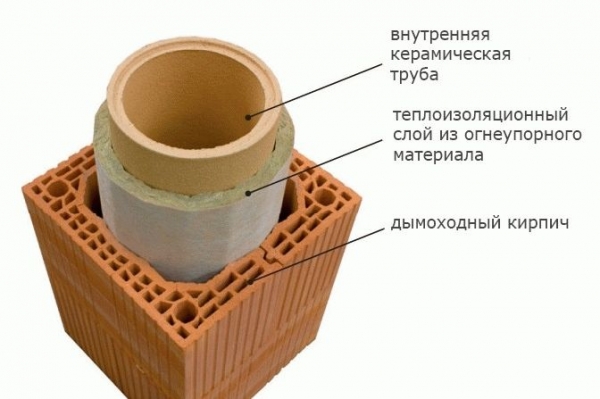 
			Чем обернуть трубу дымохода от возгорания		