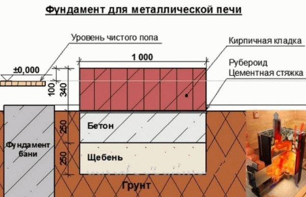 
			Чем обложить печь в бане		