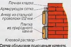 
			Чем обложить печь в бане		