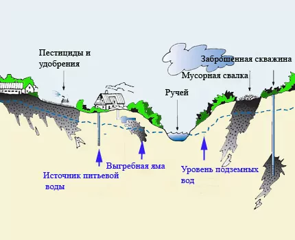 Что собой представляет охранная зона водопровода + нормы определения ее границ