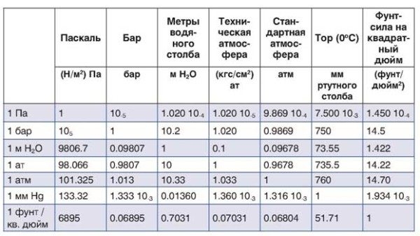 Давление воды в водопроводе: единицы измерения, нормы, способ расчета