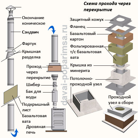 Дымоход из сэндвич-трубы: как собрать самостоятельно и не наделать ошибок