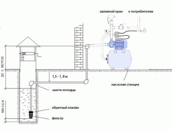 Как подключить насосную станцию к колодцу