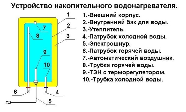 Электронагреватели воды для душа: разновидности, особенности, способы подключения