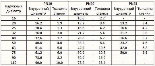 Гидравлический расчет водопровода: простые методы