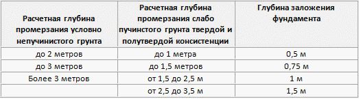 
			Глубина заложения фундамента для бани расчет		