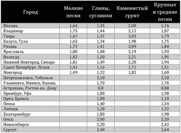 
			Глубина заложения фундамента для бани расчет		