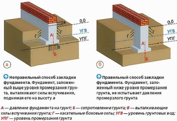 
			Глубина заложения фундамента для бани расчет		