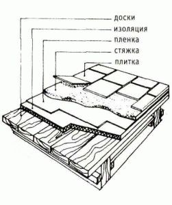 
			Гвл на деревянный пол под плитку		