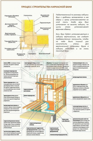 
			Как построить каркасную баню		