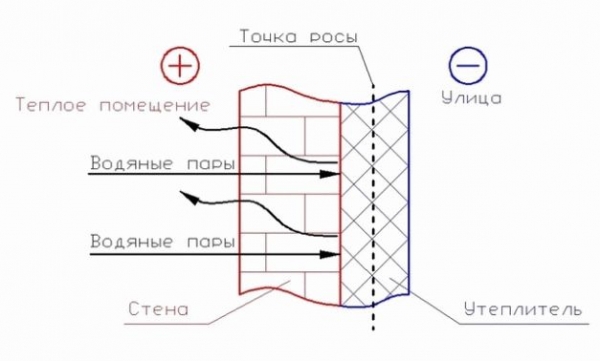 
			Как рассчитать точку росы		