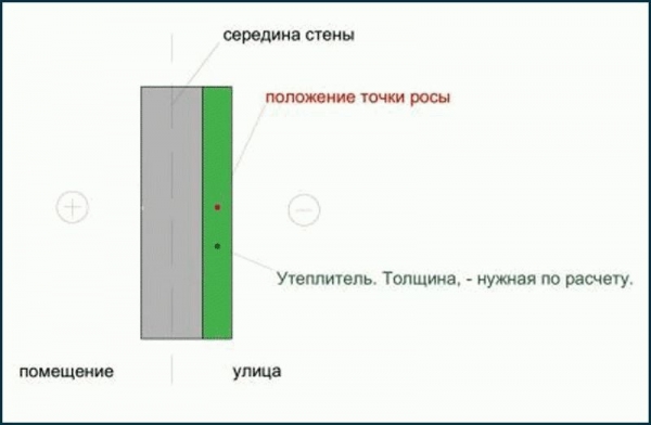 
			Как рассчитать точку росы		