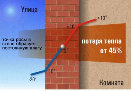 
			Как рассчитать точку росы		