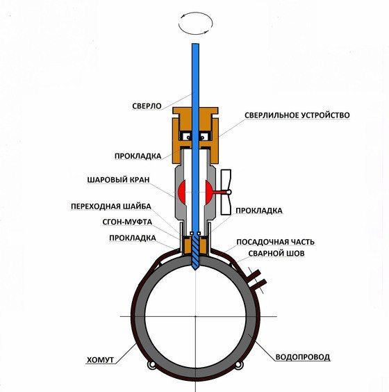 Как самостоятельно смонтировать водопровод в доме Как самостоятельно смонтировать водопровод в доме