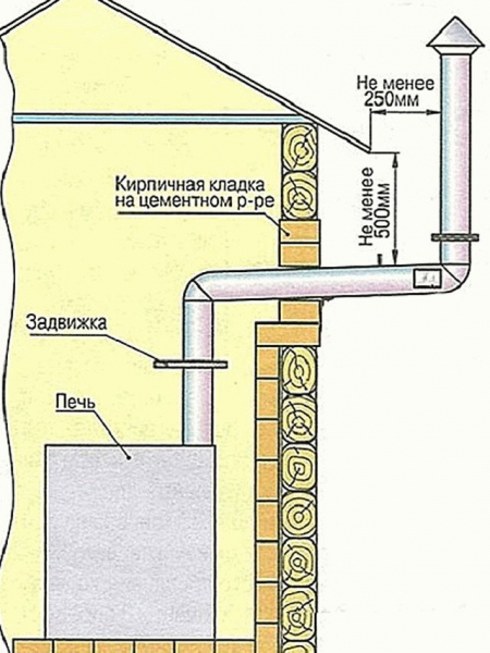 
			Как сделать дымоход через стену в бане		