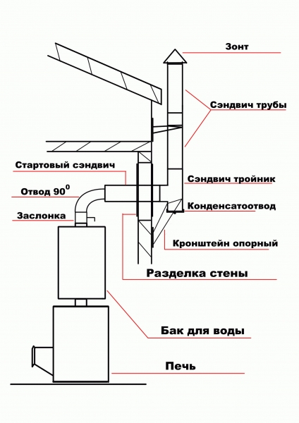 
			Как сделать дымоход через стену в бане		