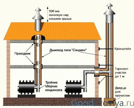 
			Как сделать дымоход через стену в бане		