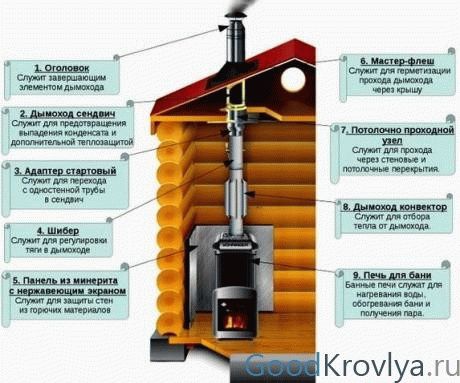 
			Как сделать дымоход через стену в бане		