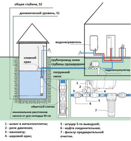 Как сделать водопровод на даче из колодца своими руками: проводим воду в дом
