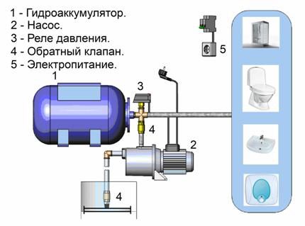 Как сделать водопровод на даче из колодца своими руками: проводим воду в дом