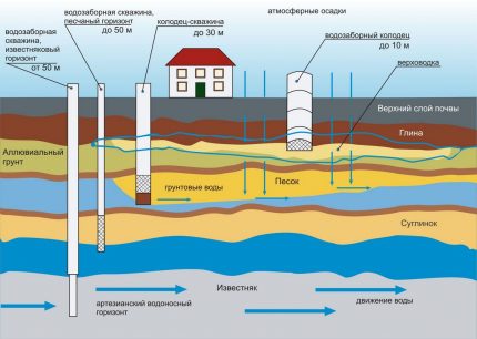 Как сделать водопровод на даче из колодца своими руками: проводим воду в дом