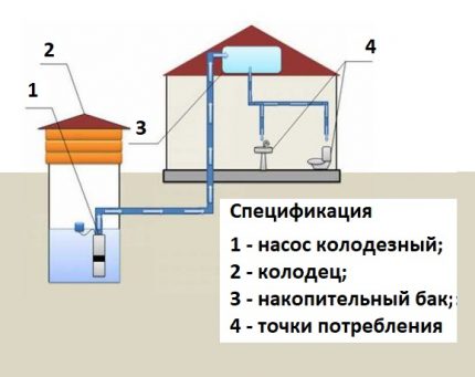 Как сделать водопровод на даче из колодца своими руками: проводим воду в дом