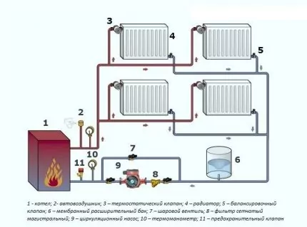 Как устроены системы отопления с насосной циркуляцией: схемы организации