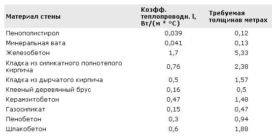 
			Как утеплить парилку		