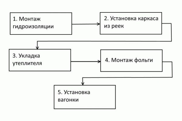 
			Как утеплить парилку		