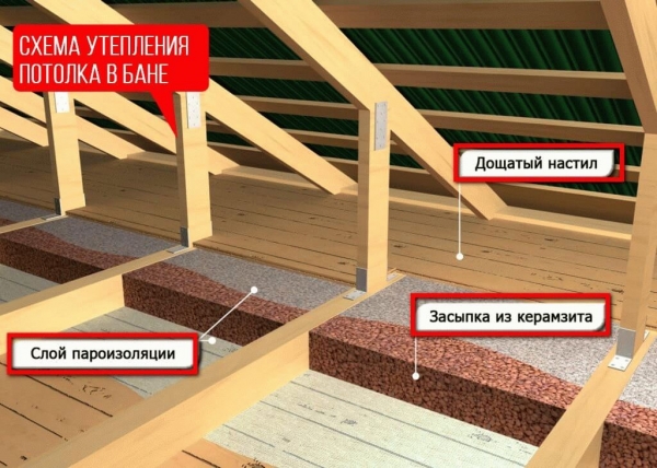 
			Как утеплить потолок бани своими руками		