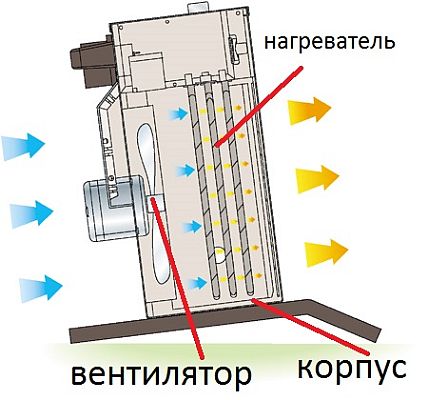 Как выбрать тепловентилятор: на какие параметры ориентироваться при выборе оборудования