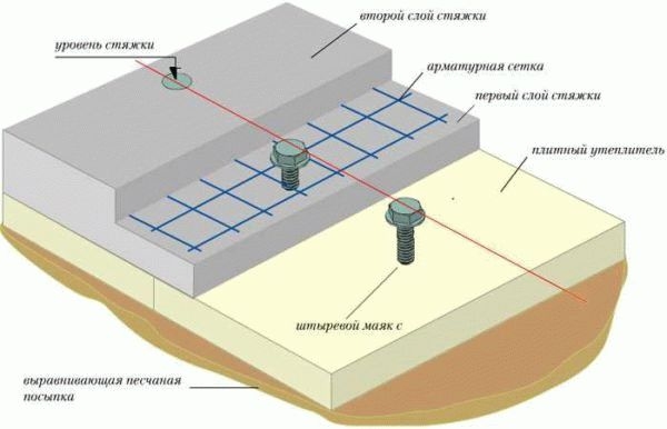 
			Как выставлять маяки на пол		