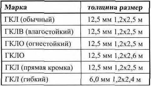 	Какой бывает гипсокартон				