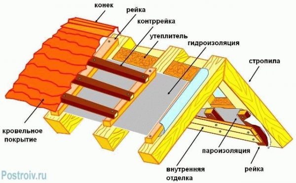 
			Какой стороной стелить пароизоляцию на потолок		