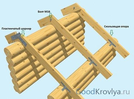 
			Крепление балок перекрытия к мауэрлату		