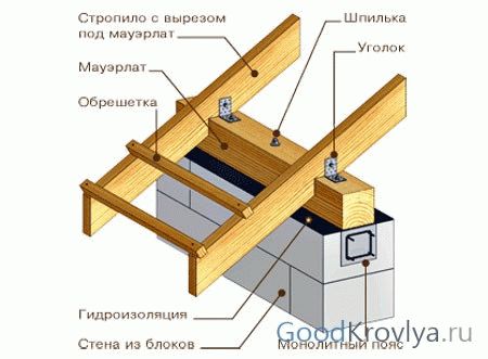 
			Крепление балок перекрытия к мауэрлату		
