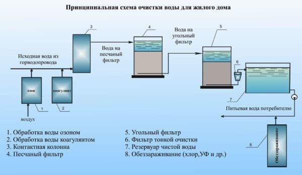 Кристально чистая вода: фильтры для частного дома и кухни