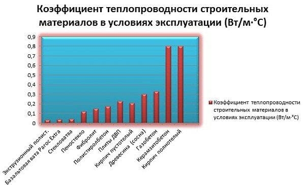 Надежное утепление крыши: технология и виды утеплителей