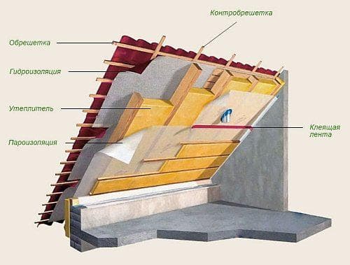 Надежное утепление крыши: технология и виды утеплителей