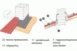 
			Обход трубы на крыше		