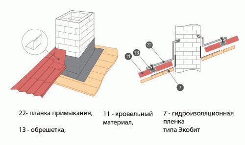 
			Обход трубы на крыше		