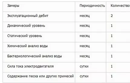 Обслуживание скважины для воды: правила грамотной эксплуатации выработки Обслуживание скважины для воды: правила грамотной эксплуатации выработки