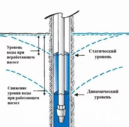 Обслуживание скважины для воды: правила грамотной эксплуатации выработки Обслуживание скважины для воды: правила грамотной эксплуатации выработки