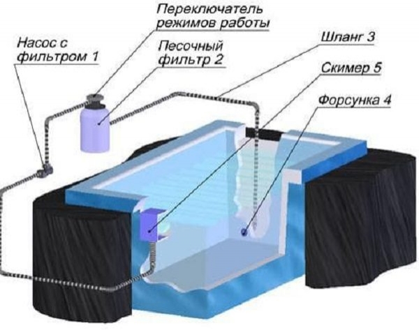 Очистка воды в бассейне: как почистить воду на даче своими руками